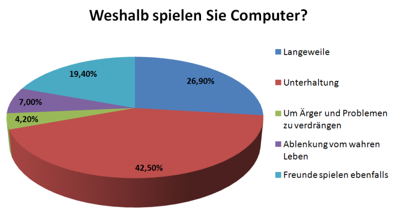 Spielsucht – Seminarblog